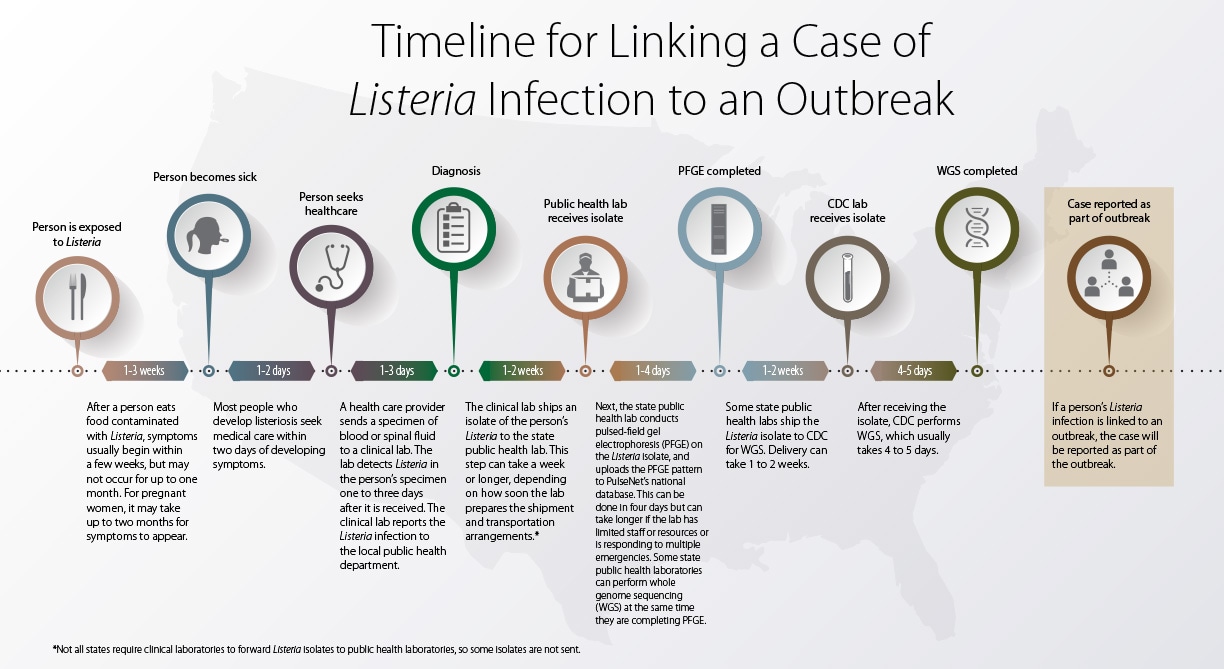 How do you know if you have a listeria infection?