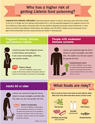 Who has a higher risk of getting Listeria food poisoning?