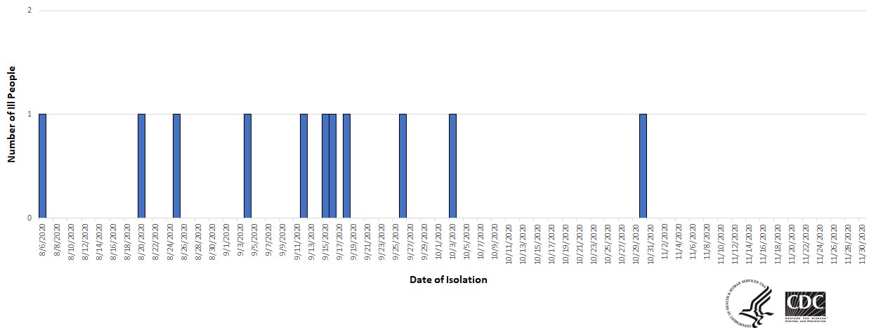 Epi curve of people infected with the outbreak strain of Listeria, by month of illness onset, as of November 30, 2020.
