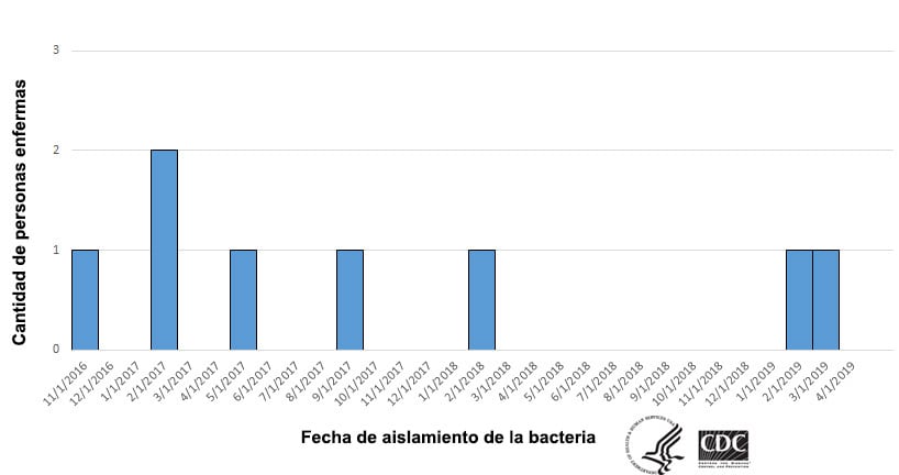 Personas infectadas por las cepas de este brote de Listeria monocytogenes, por fecha de inicio de la enfermedad, 4-15-2019