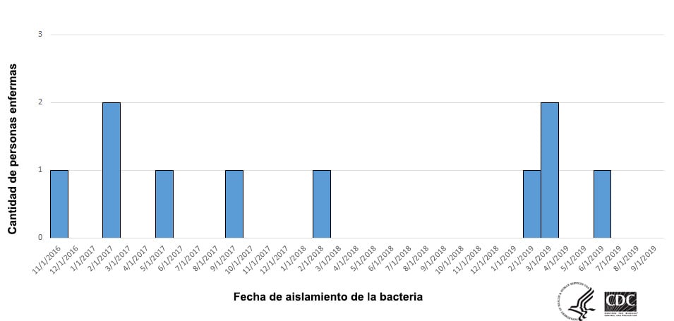 Personas infectadas por las cepas de este brote de Listeria monocytogenes, por fecha de inicio de la enfermedad, 9-26-2019