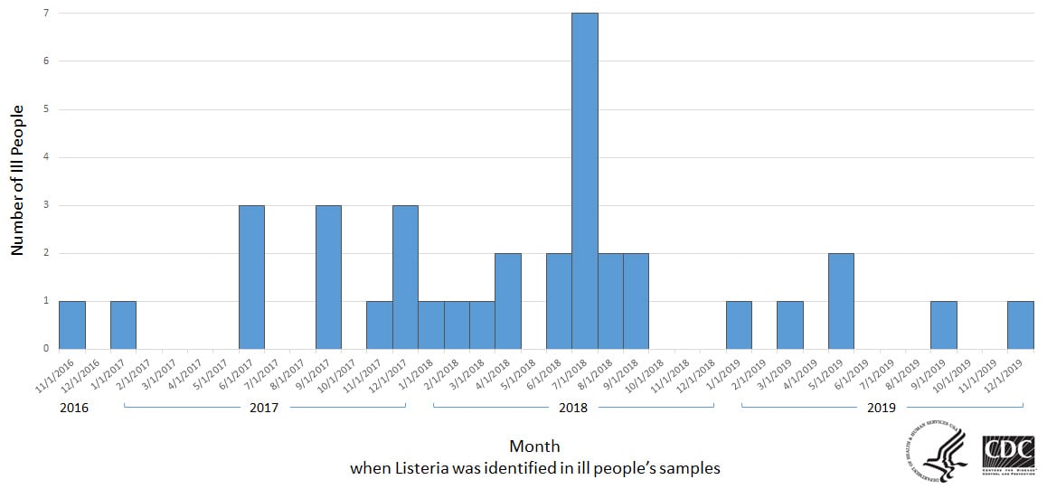 Epi curve of people infected with the outbreak strain of Listeria, by month of illness onset, as of March 26, 2020.