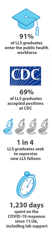 91% of LLS alumni enter the public health workforce, 71% of LLS alumni have accepted positions with CDC. 2 in 7 LLS alumni seek to supervise new LLS fellows.