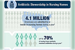 Infographic Core Elements of Antibiotic Stewardship in Nursing Homes