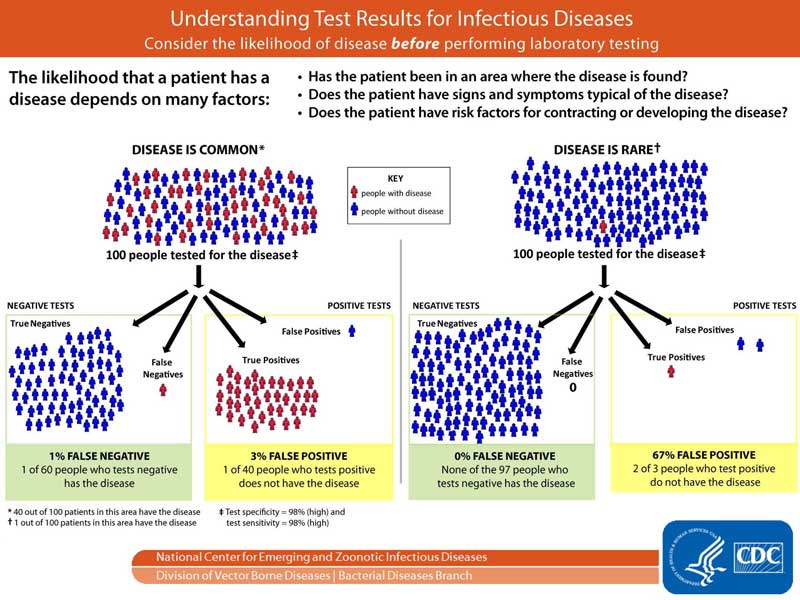 The illustration depicts the likelihood of false positive and false negative test results based on the prior probability of a disease occurring in a given population.