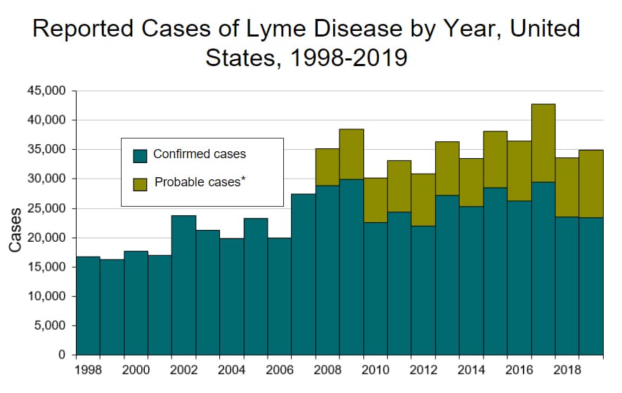 Lyme Disease reported cases of by year, United States, 1998-2019