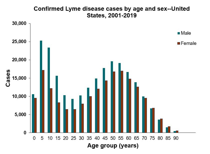 Lyme disease confirmed cases by age and sex United States, 2001-2019