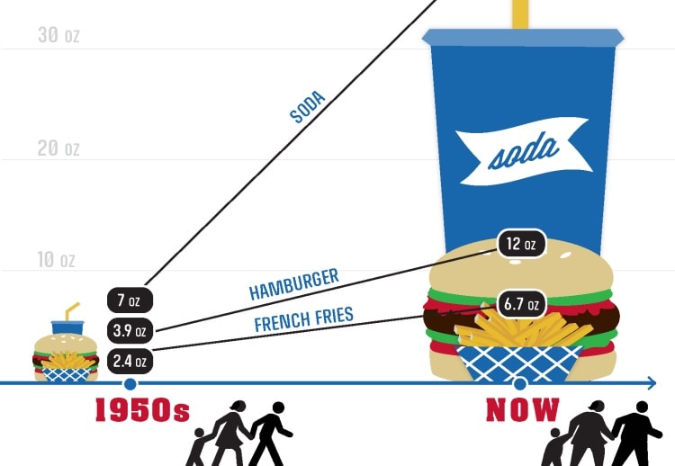 Infographic displaying difference between portion sizes in 1950 and now