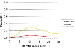 Graph showing curves of anemia in children in Asembo bay, western Kenya (maximum anemia between 6 and 24 months)