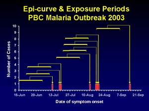 Epi curves and exposure periods, Malaria Outbreak in Palm Beach County, 2003, showing 3 clusters of cases