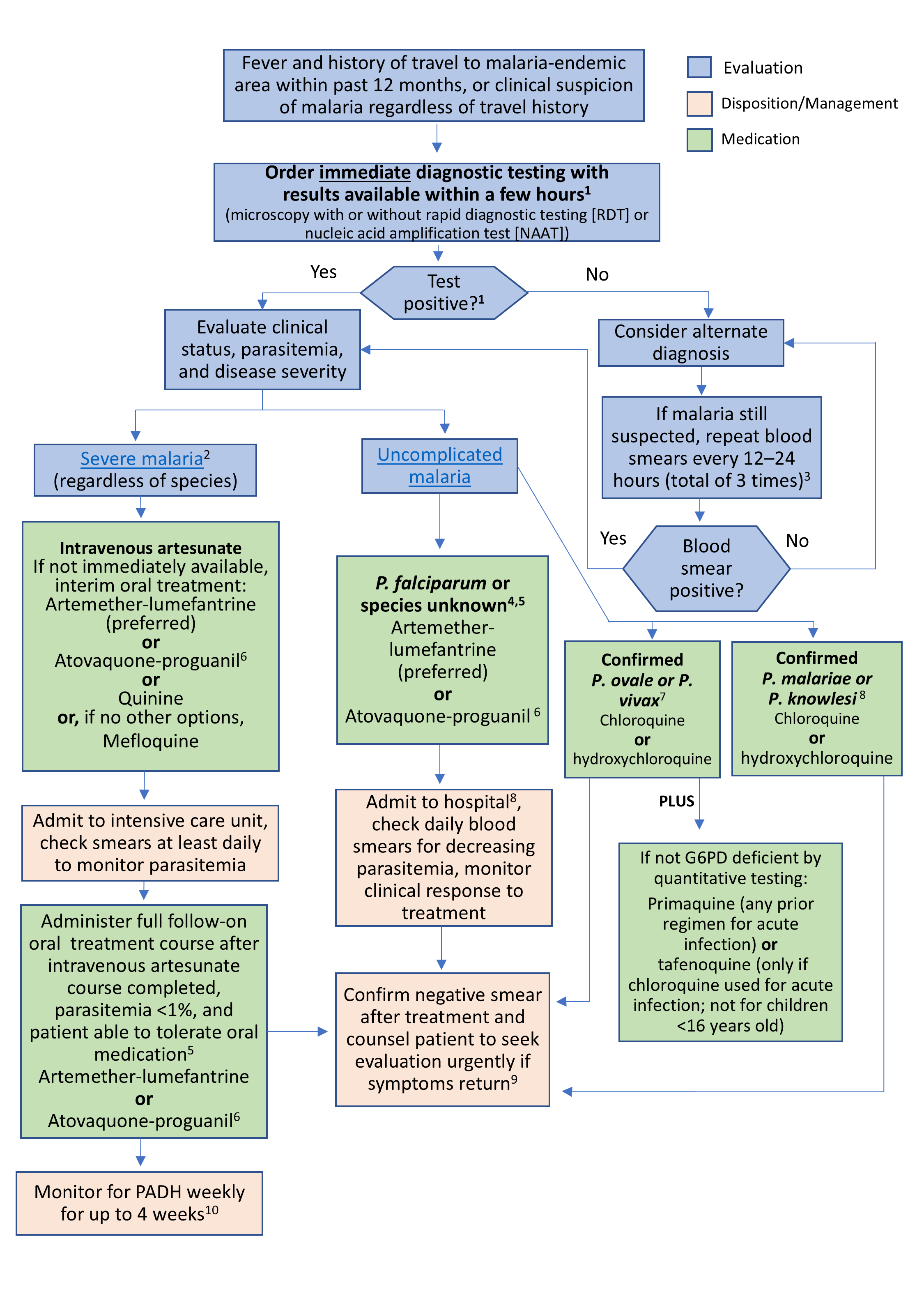 An algorithm for the diagnosis and treatment of malaria