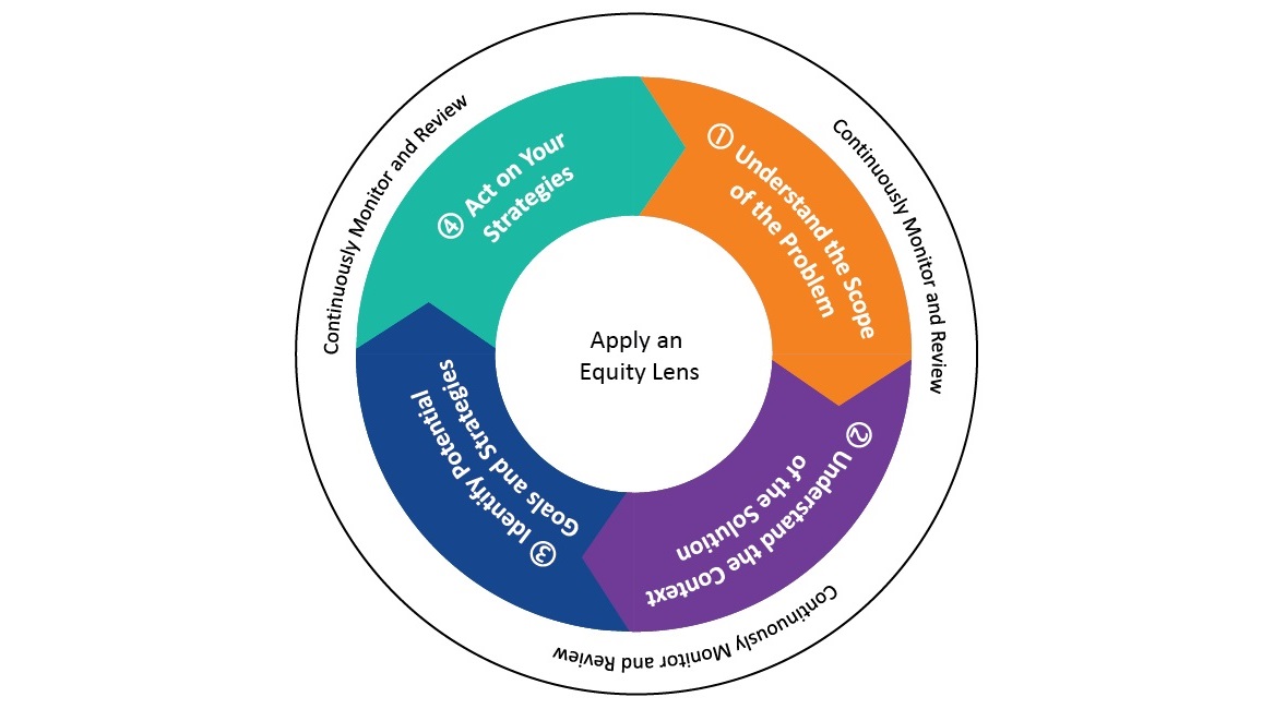 Process of translating data into action Translating data into action as a four-step process.