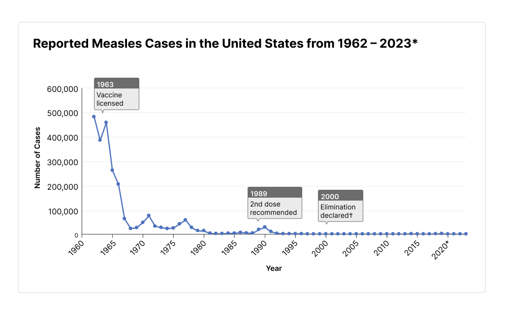 Line chart of reported measles cases in the United States from 1962-2023