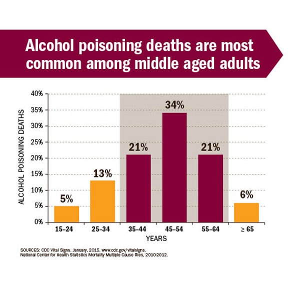 Alochol Poisoning Deaths: Common in all ages, most in middle age.