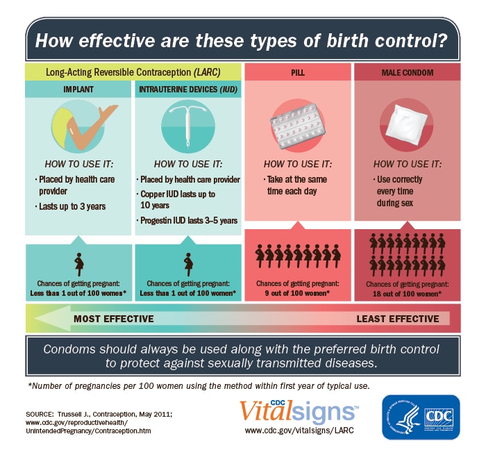 Few Teens Use The Most Effective Types Of Birth Control Cdc Online Newsroom Cdc