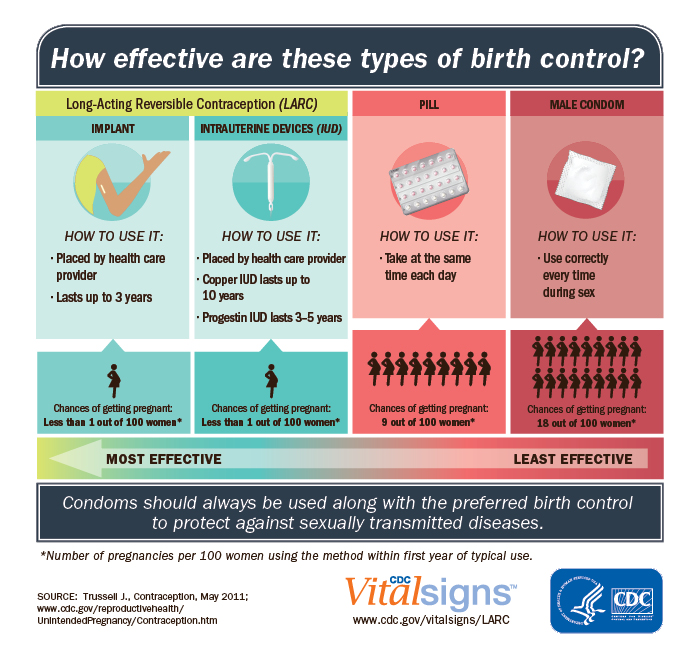 Few Teens Use The Most Effective Types Of Birth Control Cdc Online