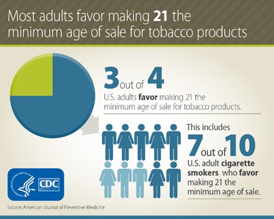 Infographic from the CDC showing high support for Tobacco 21 policies 