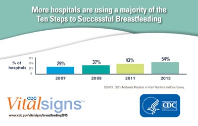 More hospitals are using a majority of the Ten Steps to Successful Breastfeeding