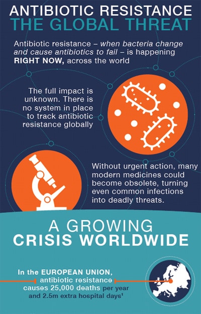 Antibiotic Resistance: The Global Treat