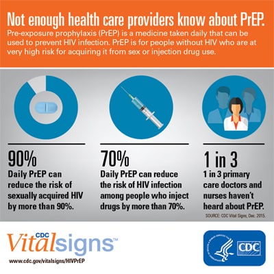 Not enough health care providers know about PrEP.