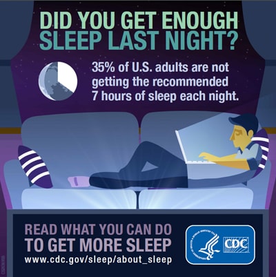 CDC reports that 35% of US adults not getting the recommended sleep