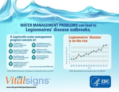 Infographic Water Management Problems and lead to Legionnaires' disease outbreaks