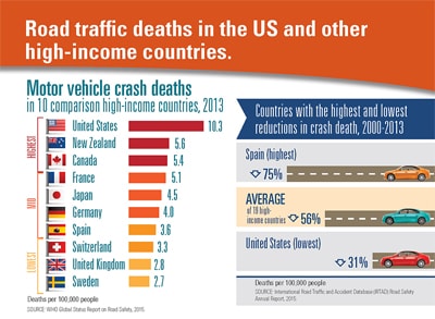 Road traffic deaths in the US and other high-income countries