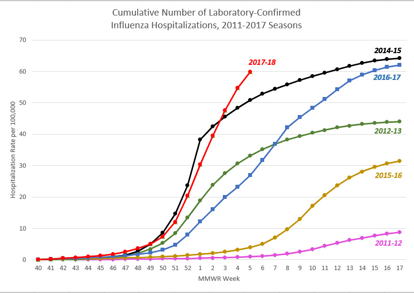 Cdc Flu Chart