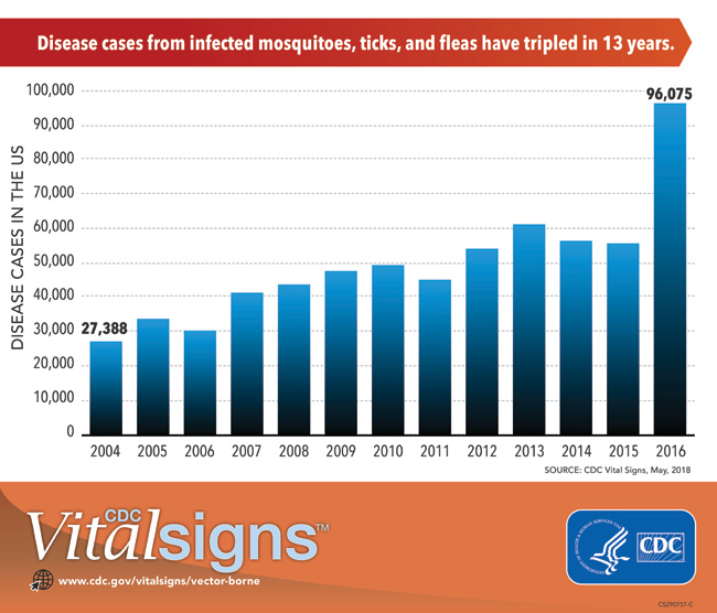 p0501-vs-vector-borne-650px infographic: Disease cases from infected mosquitoes, ticks, and fleas havce tripled in 13 years.