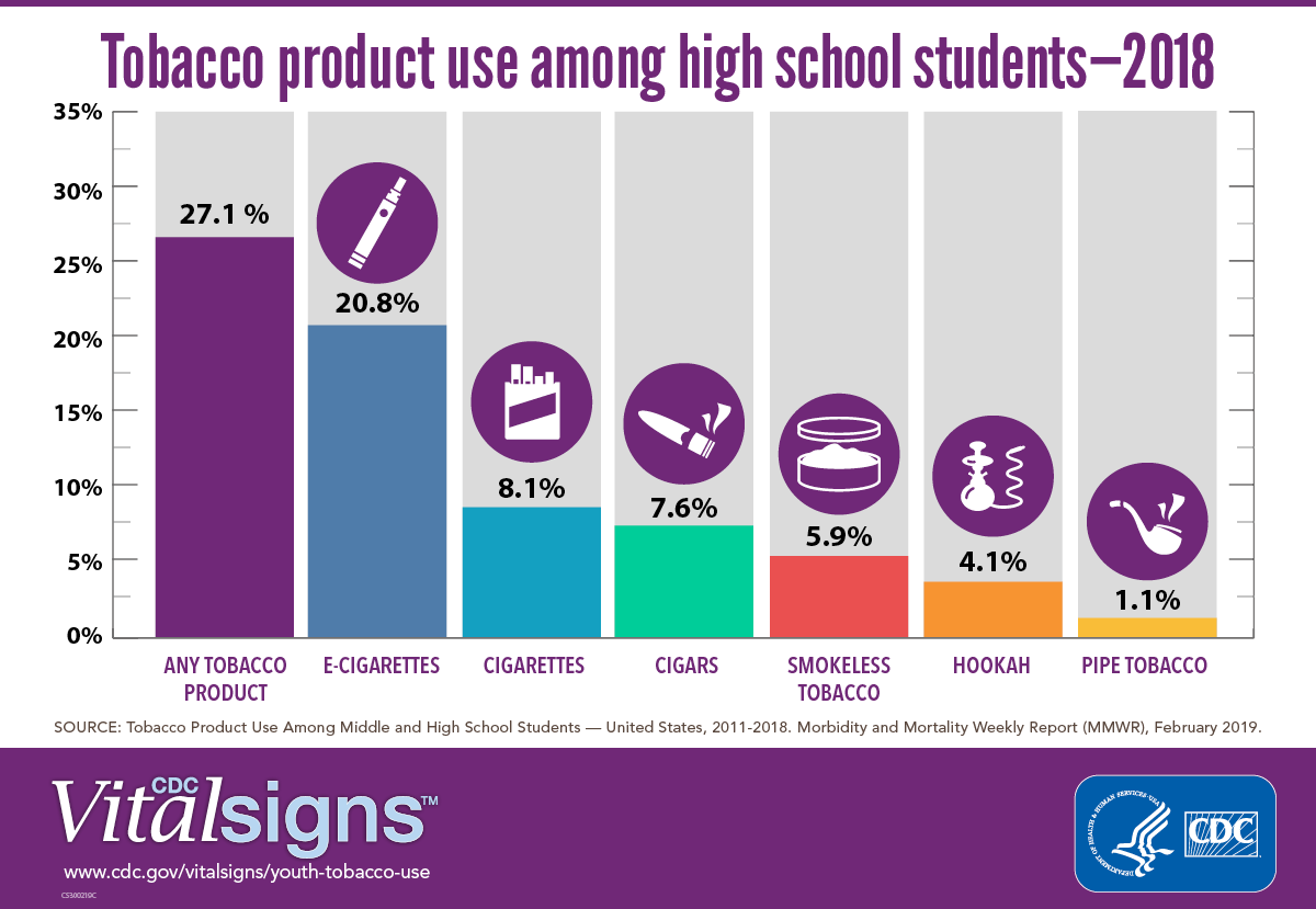 a chart for tobacco product use among high school students for 2018