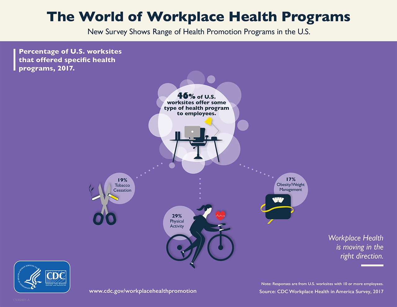 New Survey Shows Range of Health Promotion Programs in the U.S.