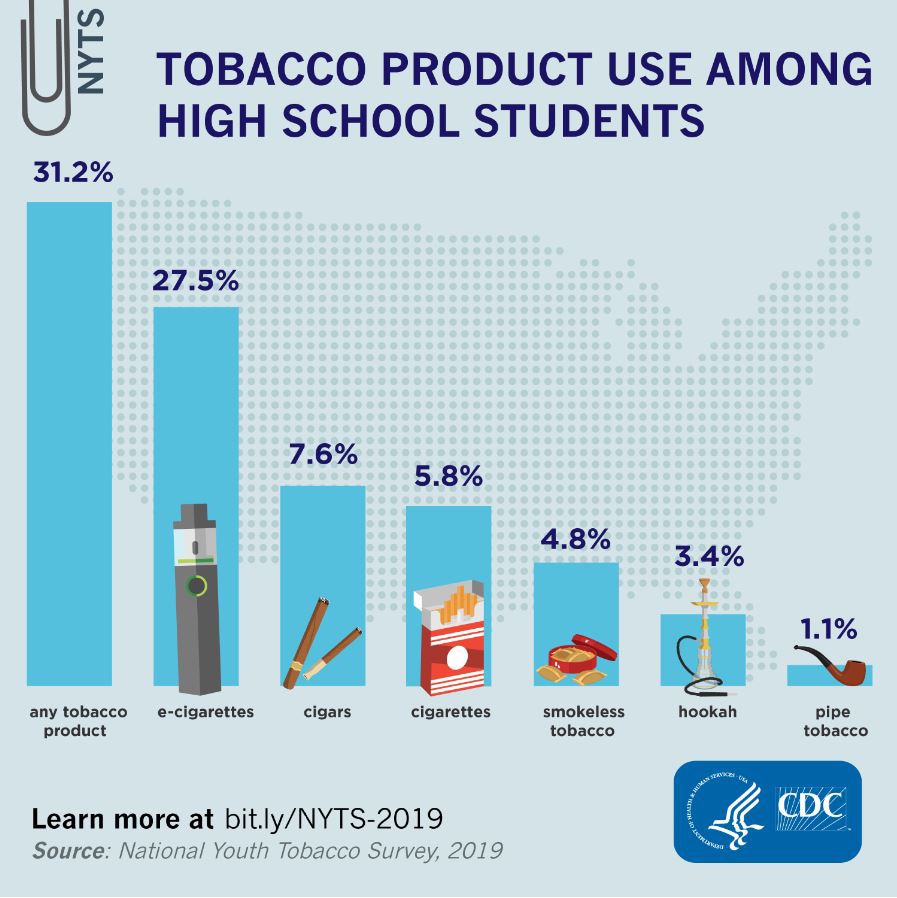 National Youth Tobacco Survey 2019