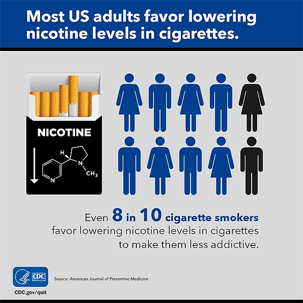 Infographic on adults favoring lowering nicotine levels