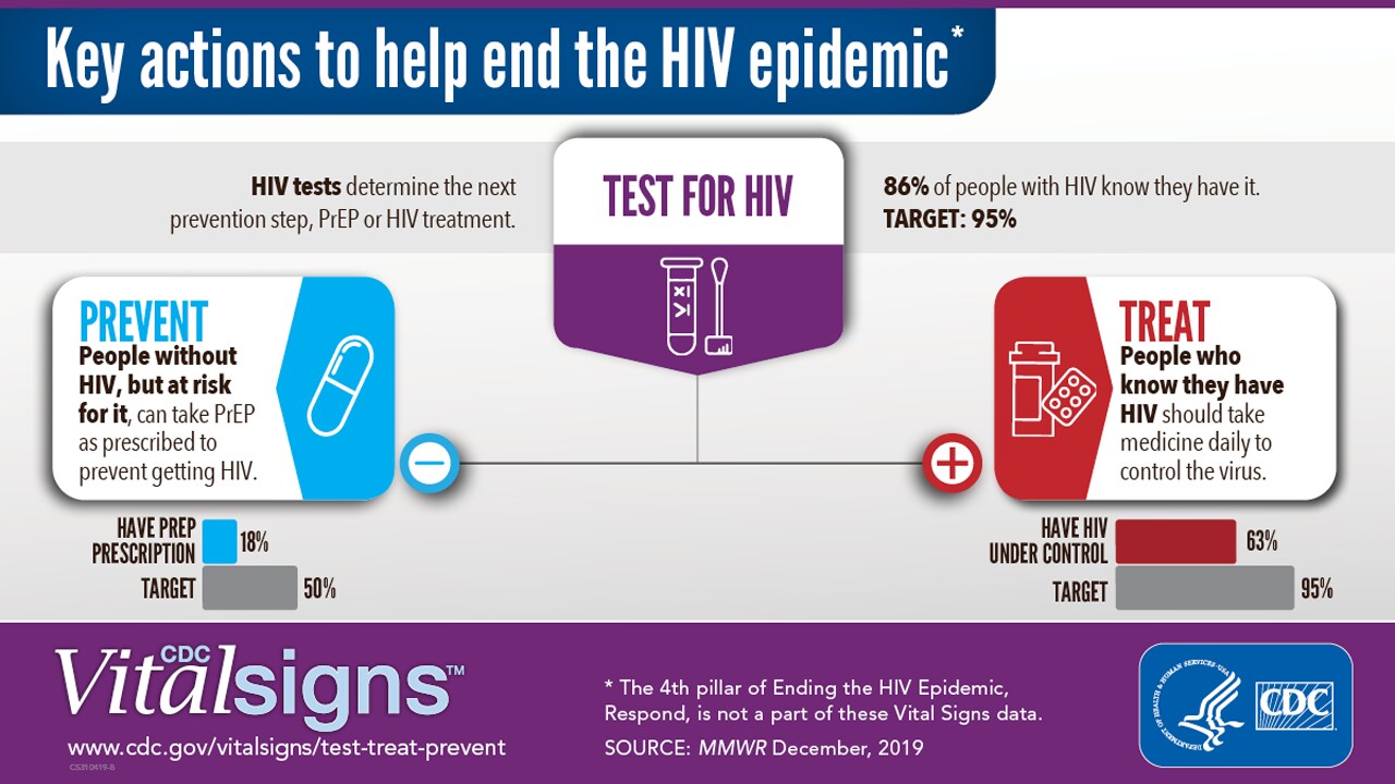 Key Actions to help end the HIV epidemic