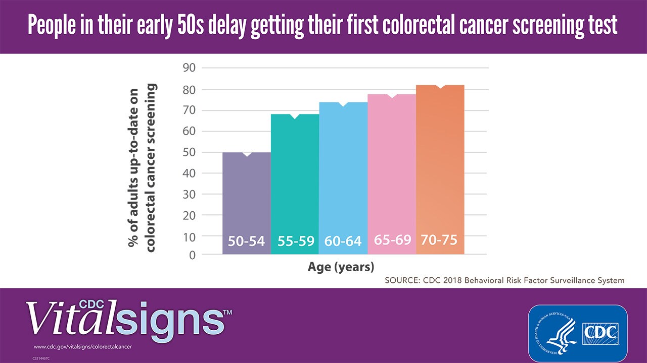People in their early 50s delay getting their first colorectal cancer screening test