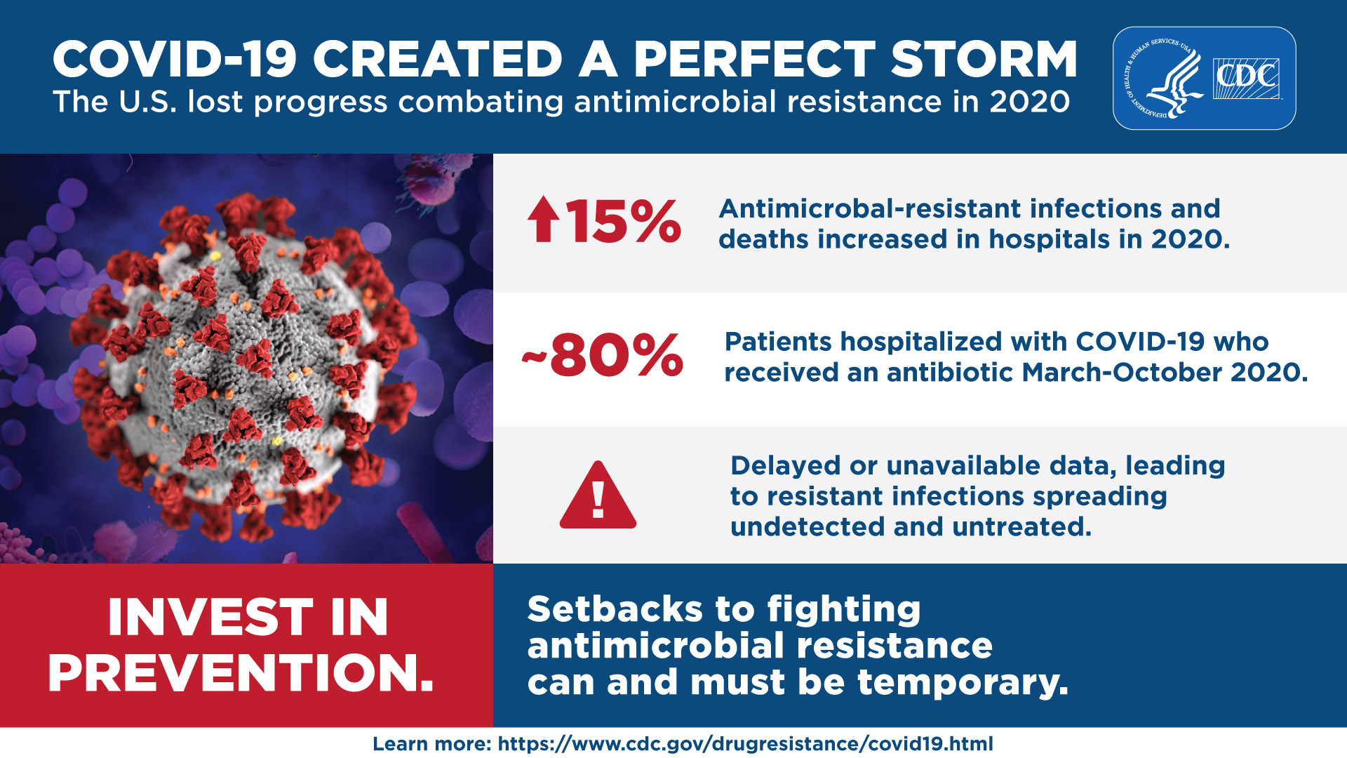 Covid-19 Created a Perfect Storm The U.S. lost progress combating antimicrobial resistance in 2020 Antimicrobial infections and deaths increased  15% in hospitals in 2020. 80% of patients hospitalized with Covid-19 received an antibiotic March-October 2020. Delayed or unavailable data, leading to resistant infections spreading undetected and untreated. Invest in prevention. Setbacks to fighting antimicrobial resistance can and must be temporary. Learn more: https://www.cdc.gov/drugresistance/covid19.html