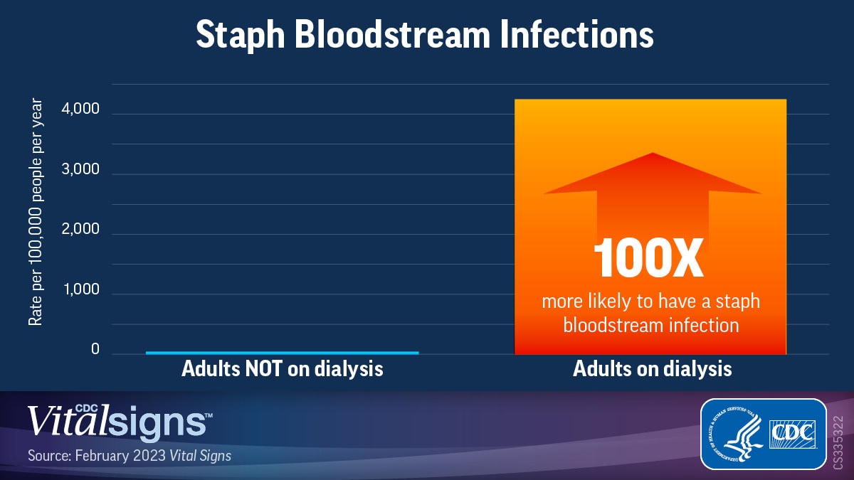 Staph Bloodstream infections