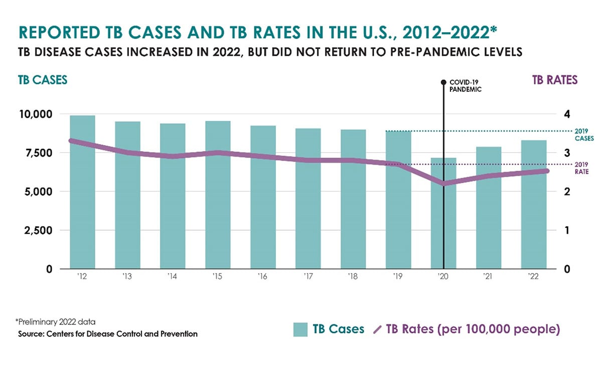 A bar chart showing that TB cases and rates decreased from 2012 to 2020 (except in 2015) and increased from 2020 to 2022, but did not return to pre-pandemic levels.