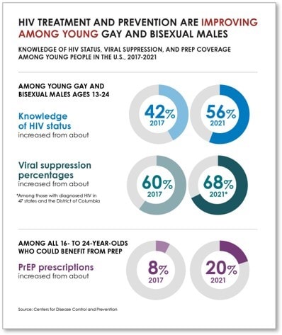 HIV Treatment and Preventing are Improving Among Youg Gay and Bisexual Males