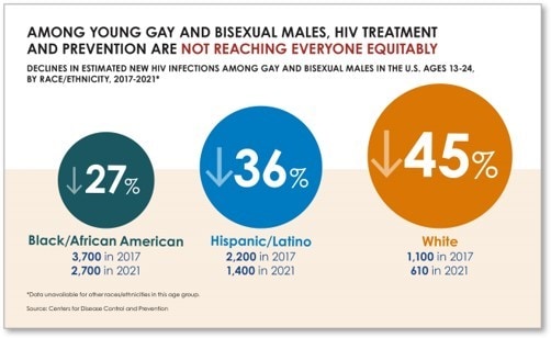 Among Young Gay and Bisexual Males, HIV Treatment and Prevention are Not Reaching Everyone Equitably