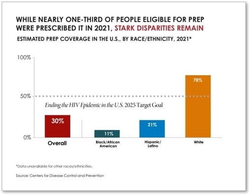 While Nearly One-Third of People Eligible for Prep Were Prescribed it in 2021, Stark Disparities Remain