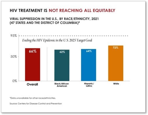 HIV Treatment is Not Reaching All Equitably