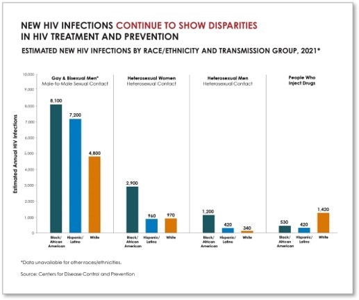 New HIV Infections Continue To Show Disparities in HIV Treatment and Prevention