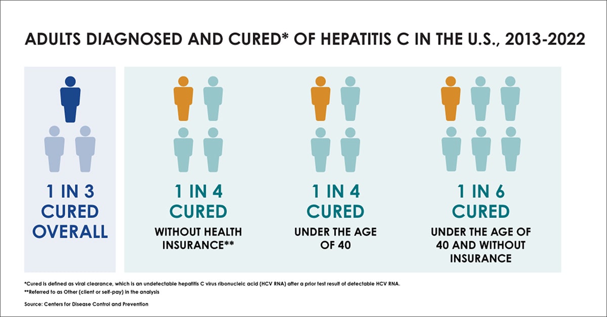 Adults Diagnosed and Cured of Hepatitis C in the U.S., 2013-2022
