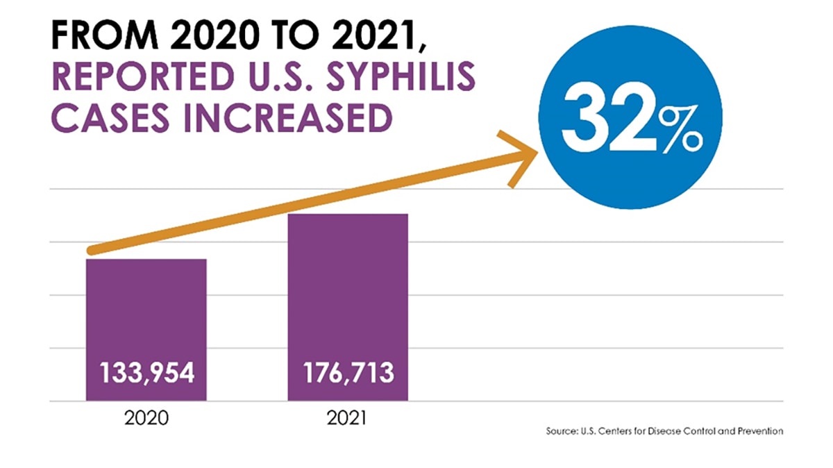 From 2020 to 2021, Reported U.S. Syphillis Casese Increased from 133,954 to 176,713; an increase of 32%. Source: U.S. Centers for Disease Control and Prevention