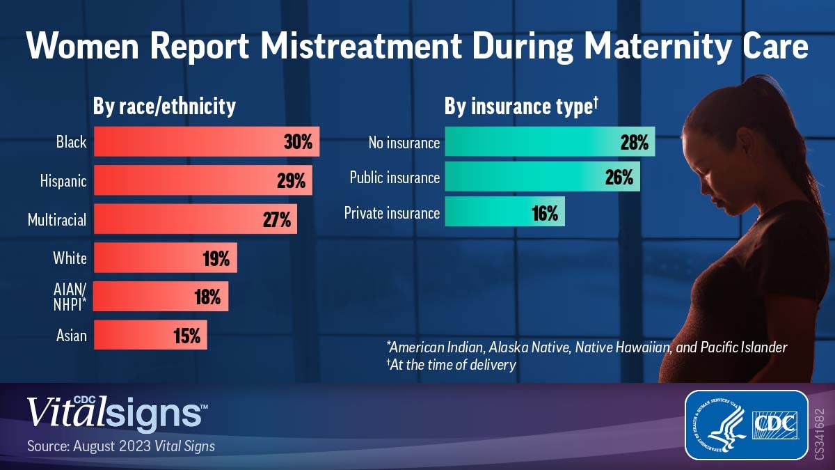 Women report mistreatment during maternity care
