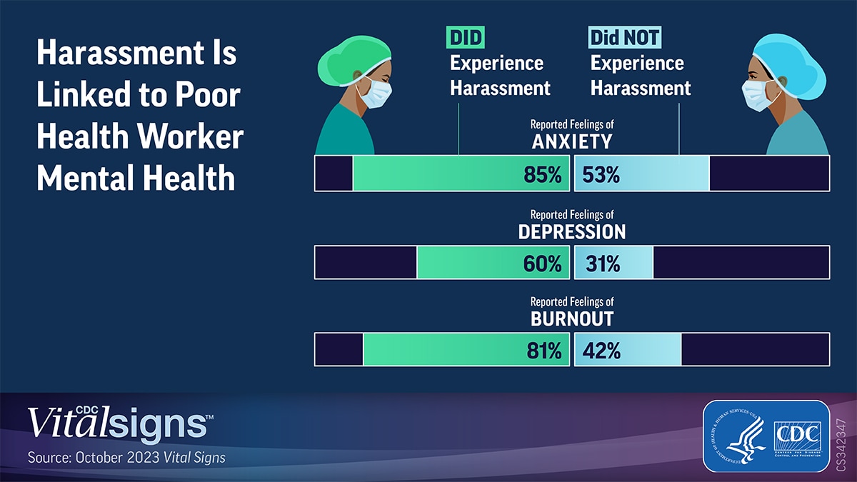 Health Workers Report Harassment, Symptoms of Poor Mental Health,  and Difficult Working Conditions