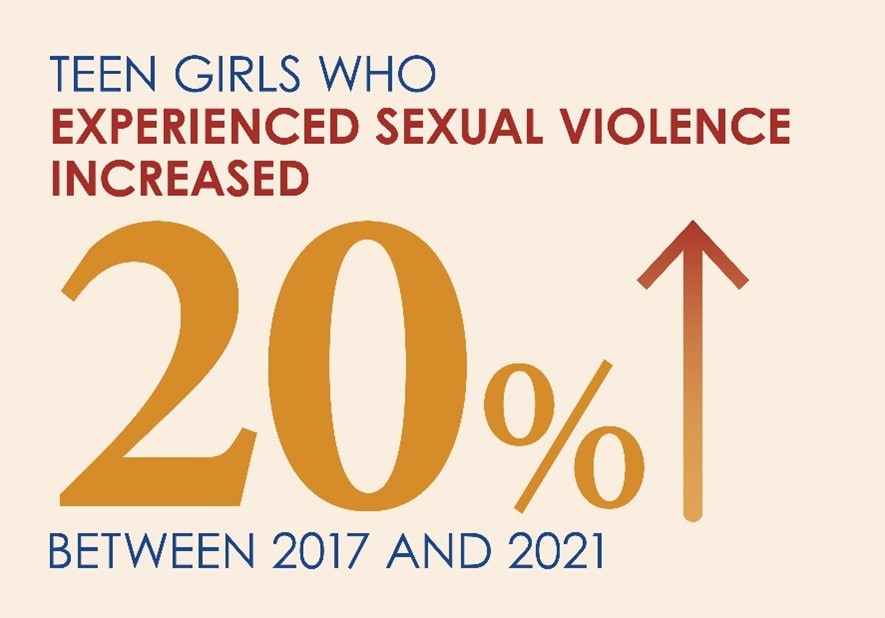 Teen girls who experienced sexual violence increased by 20 percent between 2017-2021