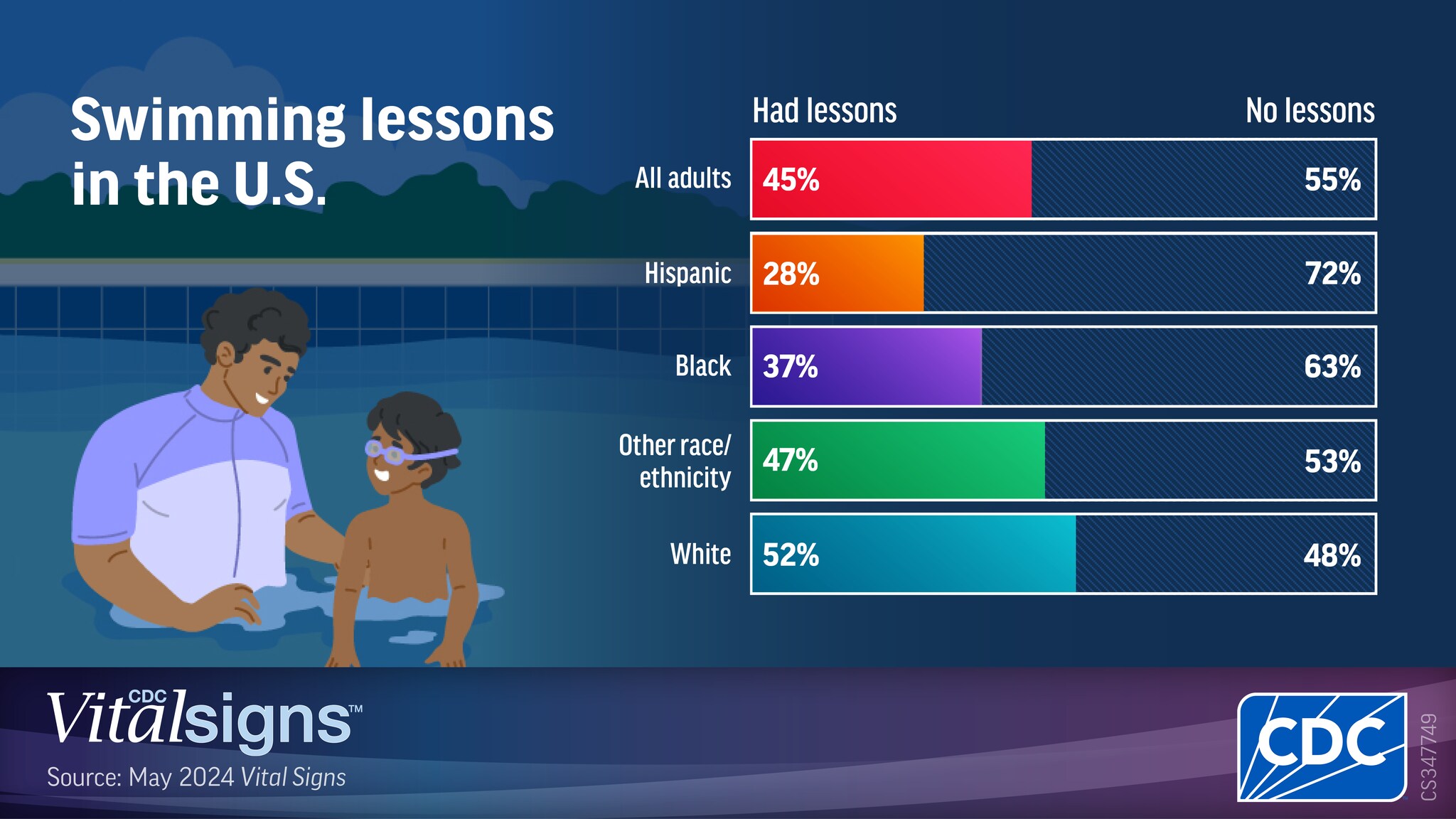 Only 28% of Hispanic people and 37% of Black people have taken swimming lessons.