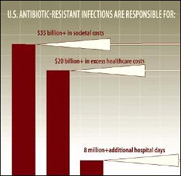 U.S. Antibiotic-resistant infections are responsible for: $35+ billion in societal costs, $20+ billion in excess healthcare costs, 8+ million additional hospital days.
